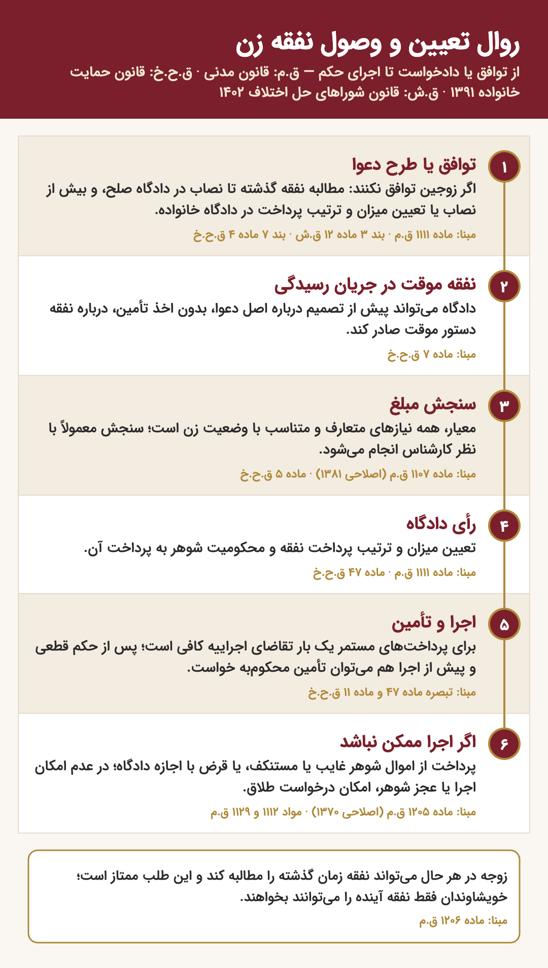 روال تعیین و وصول نفقه زن: توافق یا طرح دعوا (نفقه گذشته تا نصاب در دادگاه صلح، بیش از آن و تعیین میزان در دادگاه خانواده)، دستور موقت در جریان رسیدگی، سنجش مبلغ با نظر کارشناس، رأی درباره میزان و ترتیب پرداخت، اجرا و تأمین، و راه‌های قانونی هنگام عدم امکان اجرا