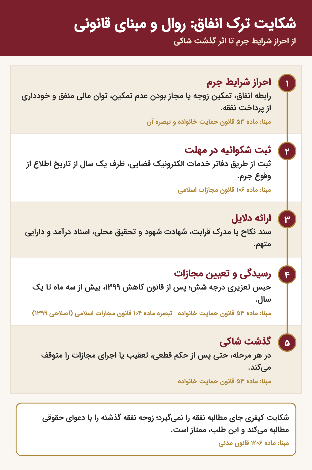 روال شکایت ترک انفاق: احراز شرایط، ثبت شکوائیه ظرف یک سال، ارائه دلایل، رسیدگی و تعیین مجازات، اثر گذشت شاکی
